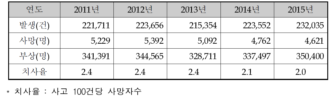 최근 5년간 교통사고 추이