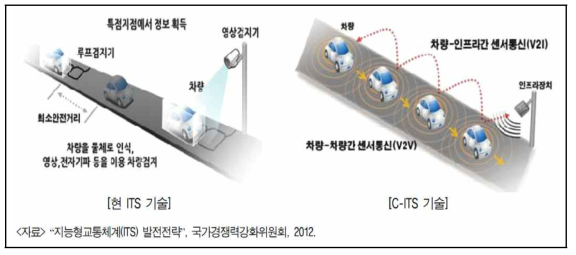 ITS 기술과 C-ITS 기술 비교