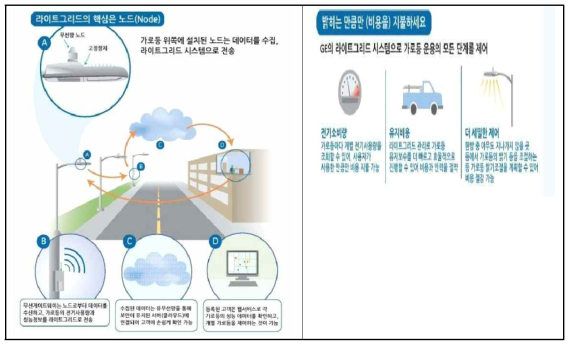 미국의 가로등 센서를 이용한 스마트시티 사례