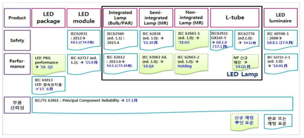 IEC의 LED 조명 제품 표준 현황