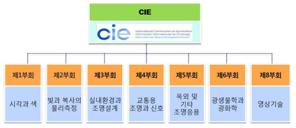 CIE 조직 및 구조