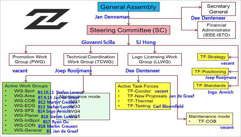 Zhaga의 조직 및 구조