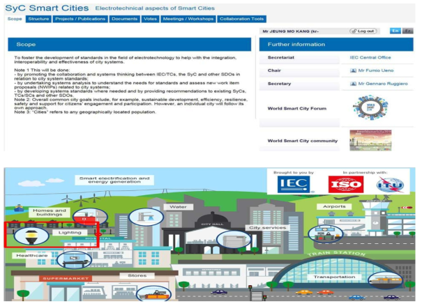IEC SyC Smart Cities 현황