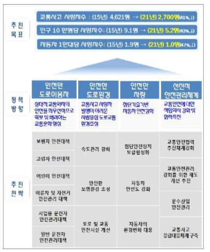 도로부문 비전 및 정책 추진방향