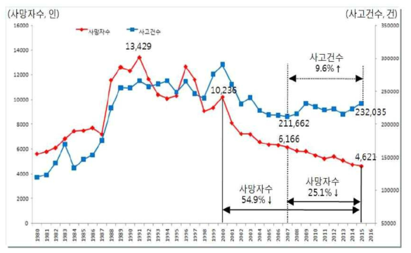 도로교통사고 및 사망자수 발생추세