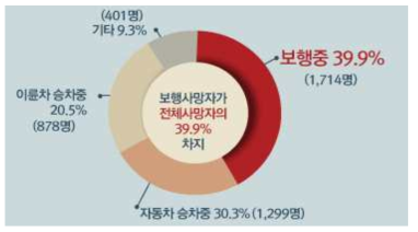 `16년 사고시 상태별 사망자 현황