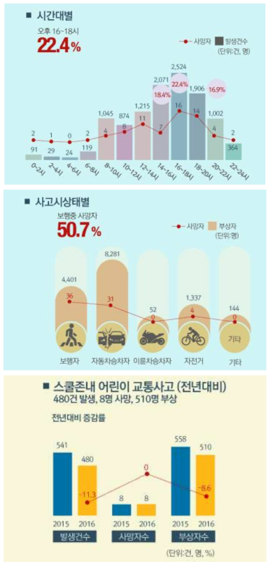 `16년 어린이 사상자 현황