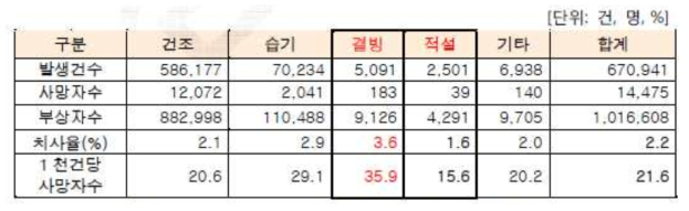 `13~`15년 노면상태별 교통사고 발생현황