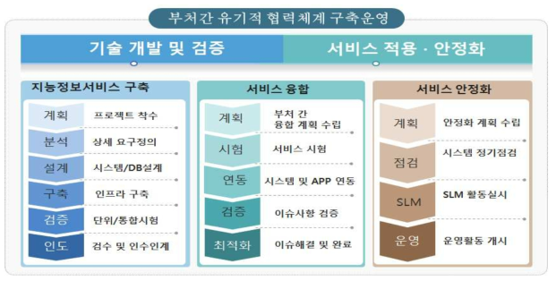 부처간 구성 및 운영방안