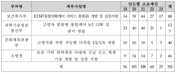 부처 연차별 소요예산