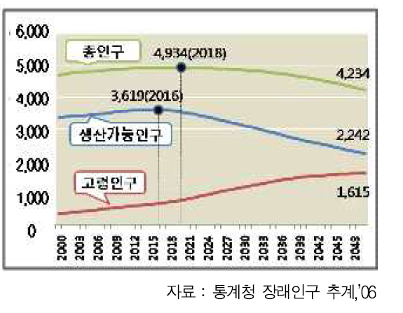 한국 인구구조 전망