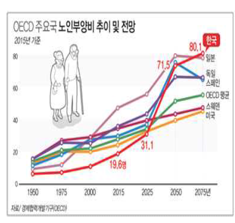 노인부양비 추이 및 전망