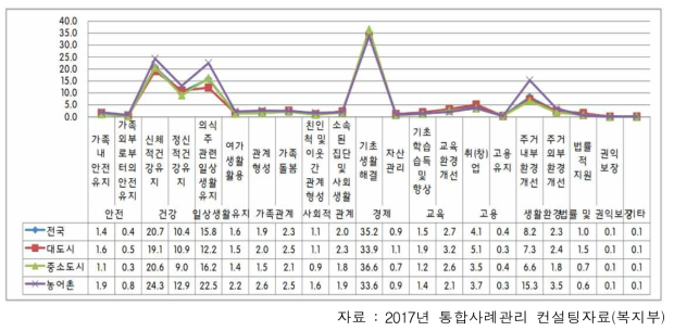 보건·복지분야 욕구조사 결과