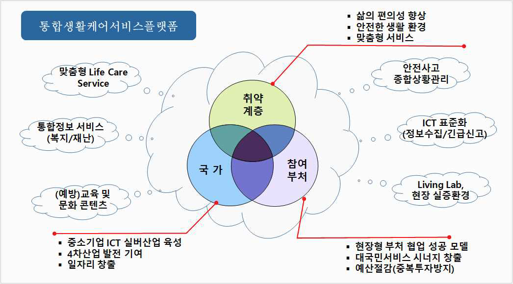 통합생활케어서비스 플랫폼 개요