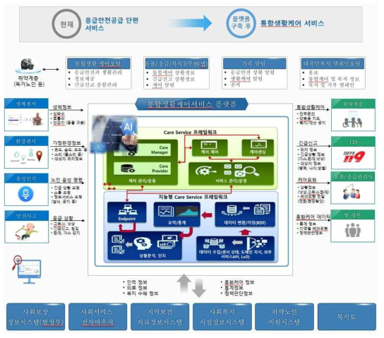 IDCSP 기술개발 아키텍쳐