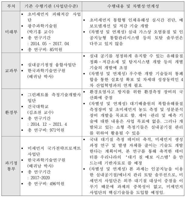 대형국가사업과의 중복성 및 차별성 검토