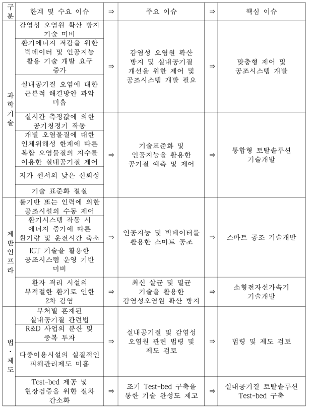 원인 분석을 통해 도출된 한계 및 수요의 그룹핑을 통한 주요 현황 도출