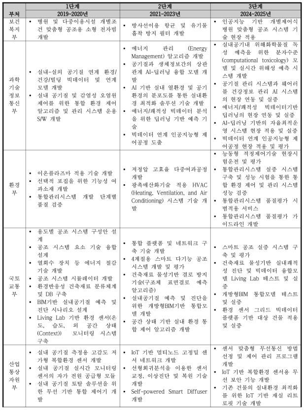 다부처 중점사업 범위