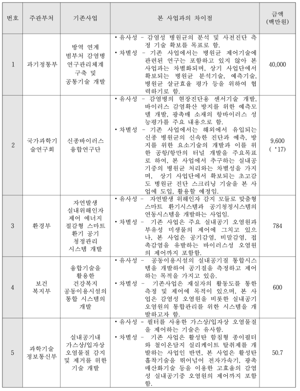 감염성 오염원 관련 기존사업과의 중복성 및 차별성 검토