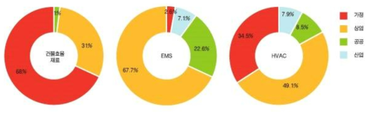 에너지효율건물 기준연도 기술별 시장규모(2012)