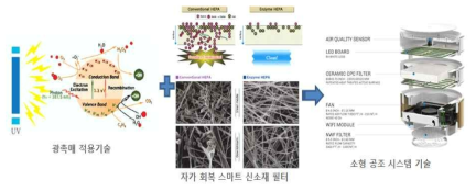 방사선이용 항균 및 유기물 흡착 방지 필터 개발