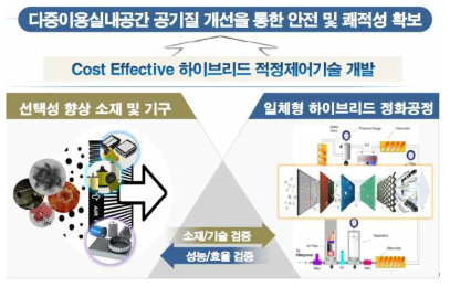 다중이용실내공간의 유해물질에 대한 현장 맞춤형 최적제어기술 (BAT) 개발