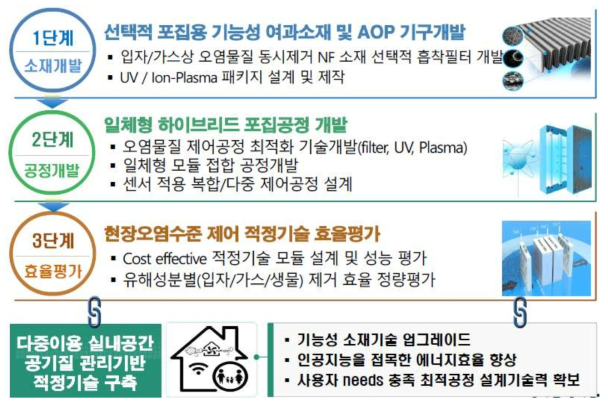 다중이용실내공간의 유해물질에 대한 현장 맞춤형 최적제어기술 (BAT) 단계별 목표