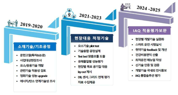 다중이용실내공간의 유해물질에 대한 현장 맞춤형 최적제어기술 (BAT) 단계별 추진 체계