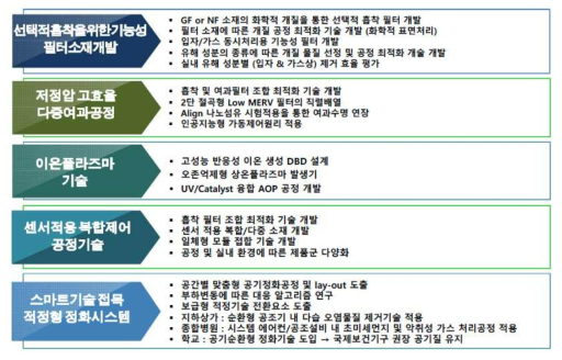 다중이용실내공간의 유해물질에 대한 현장 맞춤형 최적제어기술 (BAT) 추진 내용