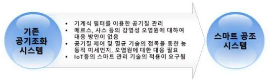 스마트공조시스템 기술 개발 목표