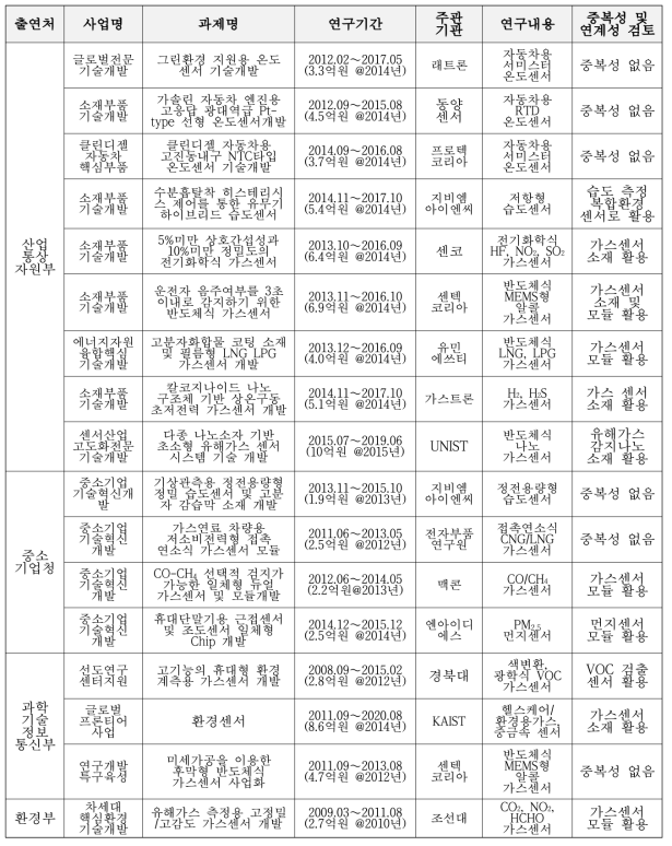 정부추진 환경 센서 개발 R&D 현황