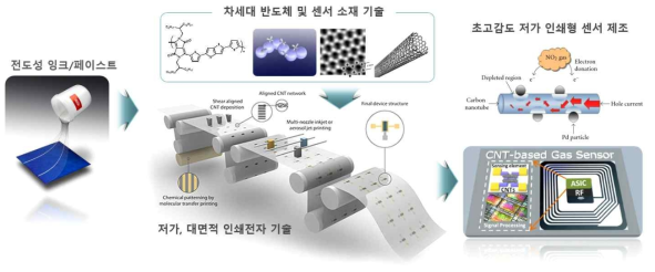 Hybrid 인쇄전자 기술을 활용한 초저가 고감도 복합환경 센서 제조 기술