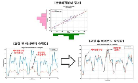 선형회귀분석을 이용한 미세먼지(PM10) 측정값 보정