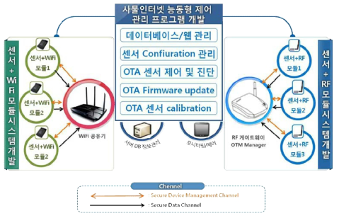 사물인터넷 모듈 및 제어 관리 프로그램