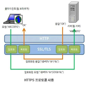 SSL/TSL을 통한 데이터 전송 보안 솔루션