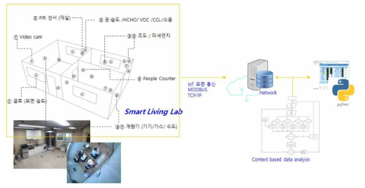 개방형 BIM 및 빅데이터 플랫폼 연계 Smart Living Lab