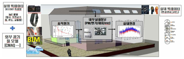 실내-실외 공기질 연계 환경/건강/빌딩 빅데이터 AI기반 자율최적운전 시스템