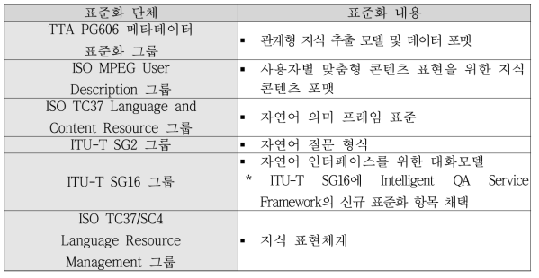 빅데이터, AI 관련 표준화 그룹 및 내용