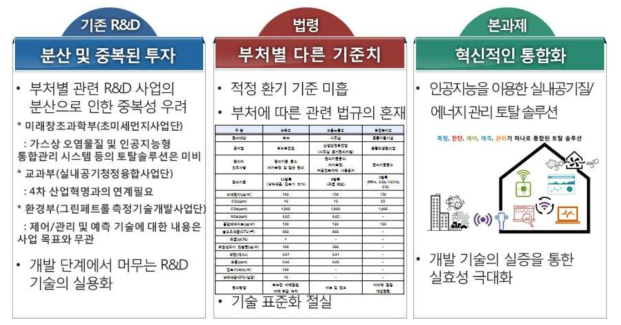 기존 사업의 문제점 및 본 과제의 필요성