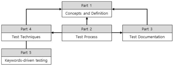 ISO/IEC/IEEE 29119의 구성