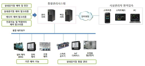 통합 관리 시스템 구성