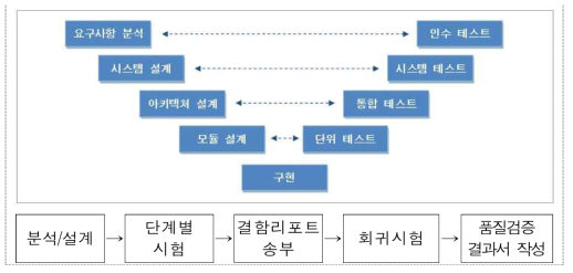 실내환경 토탈솔루션 단계별 품질검증 절차