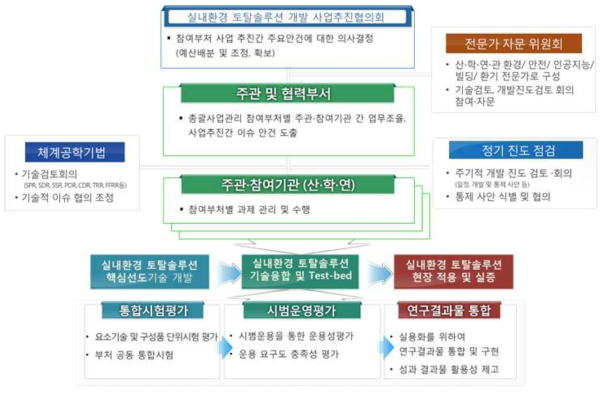 사업추진체계