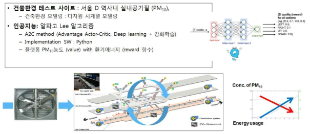 건강/환경/에너지/빌딩 빅데이터 정보연계 AI-Deep learning 실내공기질 예측, 진단 및 최적자율운영 기술, 빅데이터 연계 인공지능형 제어공정 개발