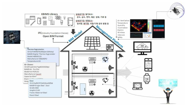 개방형 BIM 및 건축재료의 IoT 환경센서그리드 모니터링 및 빅데이터 플랫폼