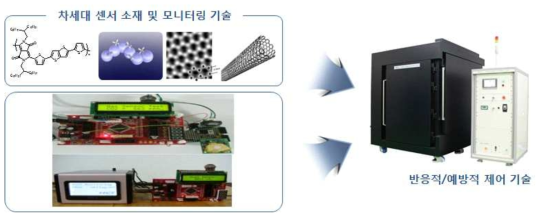 감염성 오염원 관리 기술