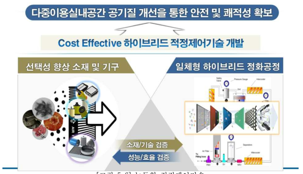 능동형 적정제어기술