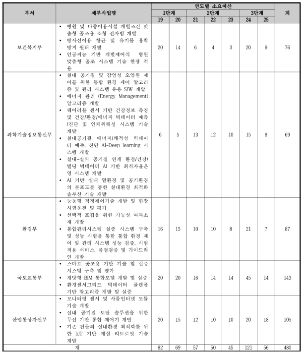 부처 연차별 소요예산 (안)