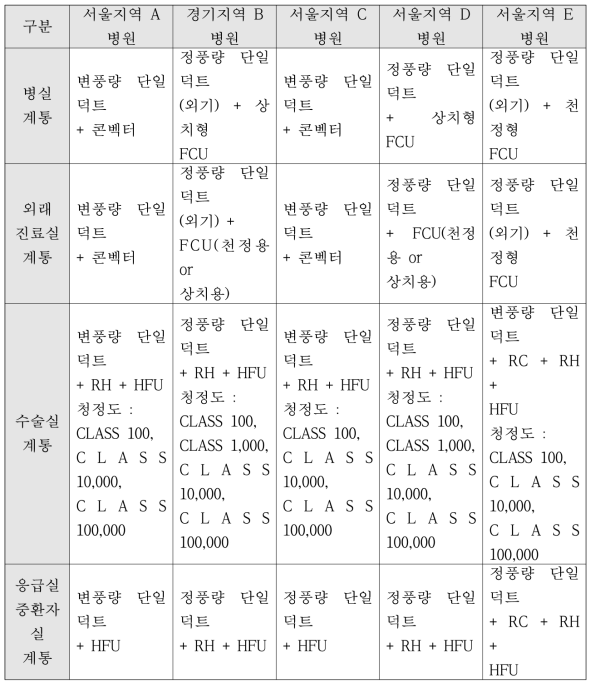 종합 병원 공조 시스템의 구성 예