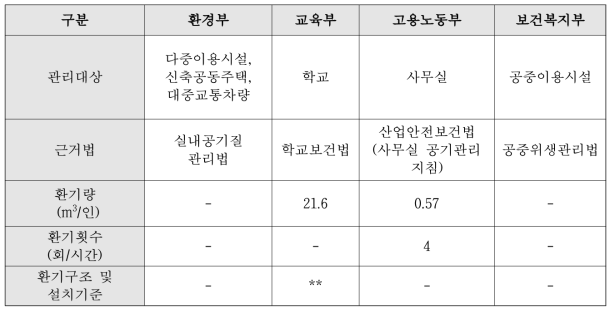 관리대상에 따른 각 부처의 환기시설 및 환기량